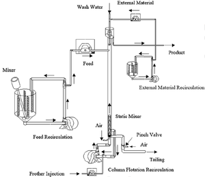 An illustration of a column flotation circuit used to conduct froth flotation tests and evaluate the circuit performance under various operating conditions.